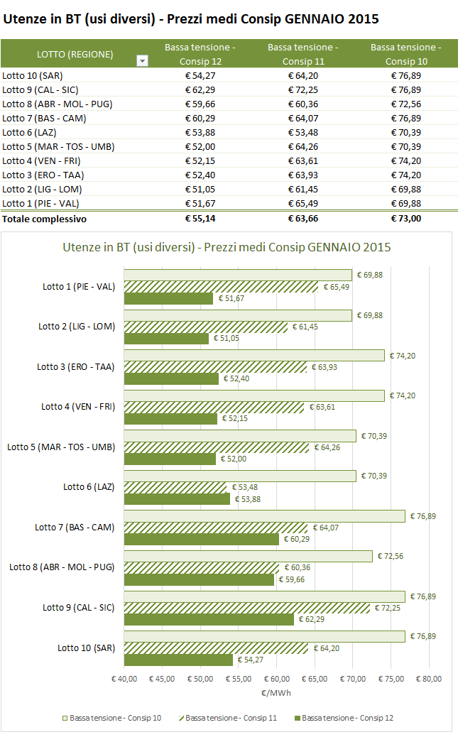 Confronto prezzi medi Consip bassa tensione gennaio 2015 per diverse utenze regionali, analisi tariffe elettriche