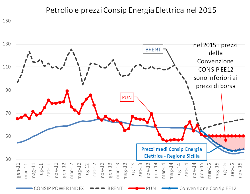 Grafico confronto prezzi petrolio Brent e PUN con Consip Energia Elettrica 2015 Sicilia Grafico confronto prezzi petrolio Brent e PUN con Consip Energia Elettrica 2015 Sicilia