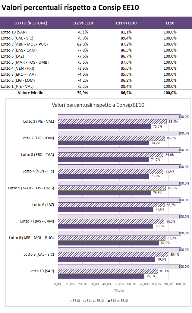 Valori percentuali dei lotti rispetto a Consip EE10, confronto E12 vs EE10 e E11 vs EE10