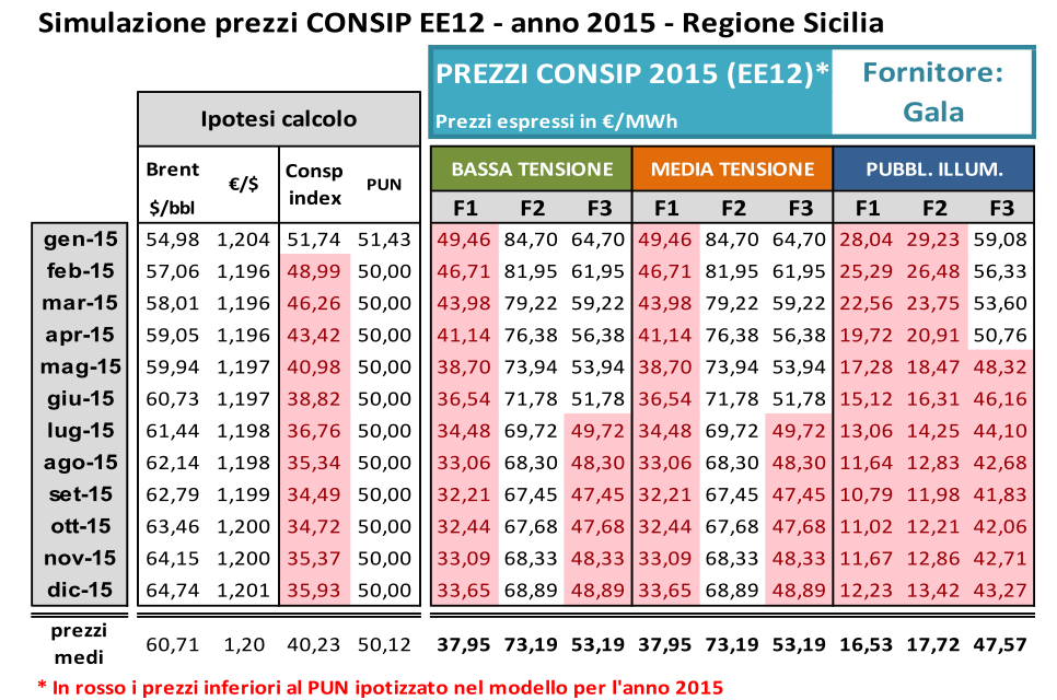 Tabella prezzi CONSIP EE12 2015 Sicilia: simulazione tariffe energia elettrica bassa media tensione Tabella prezzi CONSIP EE12 2015 Sicilia: simulazione tariffe energia elettrica bassa media tensione