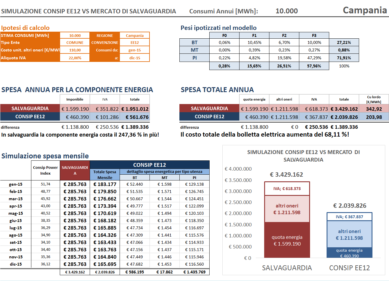 Confronto spesa elettrica CONSIP EE12 vs Salvaguardia per comune Campania 10.000 MWh anno