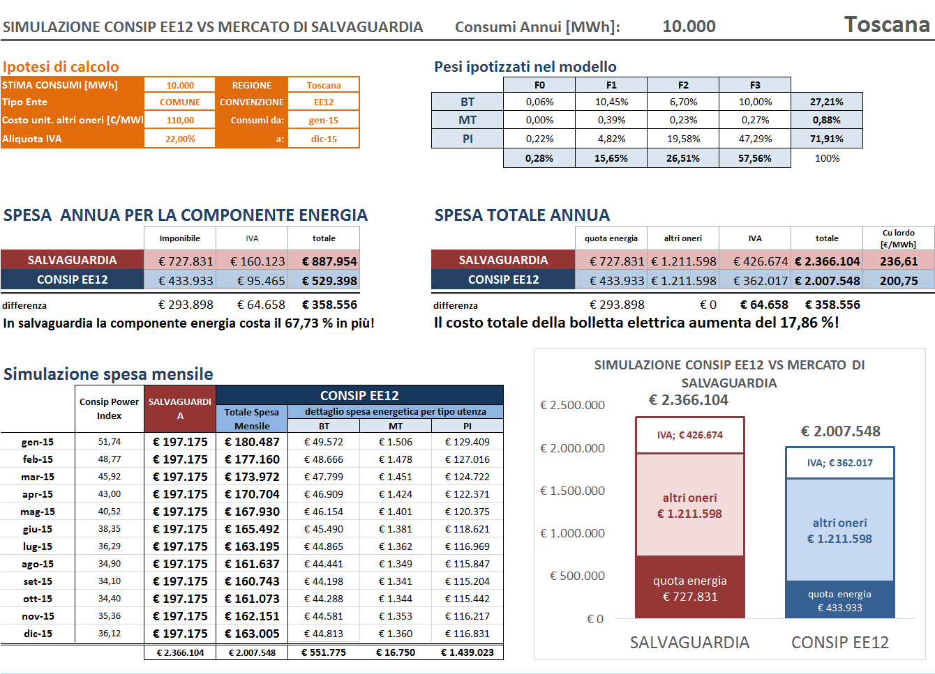 Confronto tariffe elettriche Consip EE12 vs Salvaguardia per comune toscano 10.000 MWh annui con simulazione spese mensili