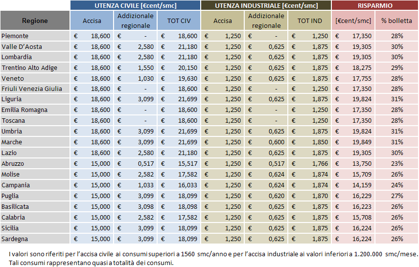 Tabella comparativa accisa civile e industriale per regione italiana con risparmio percentuale bolletta Tabella comparativa accisa civile e industriale per regione italiana con risparmio percentuale bolletta