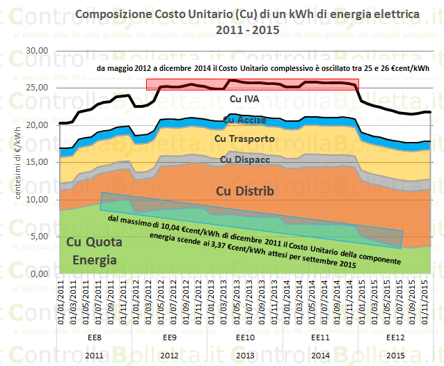 Evoluzione Costo Energia Eletttrica