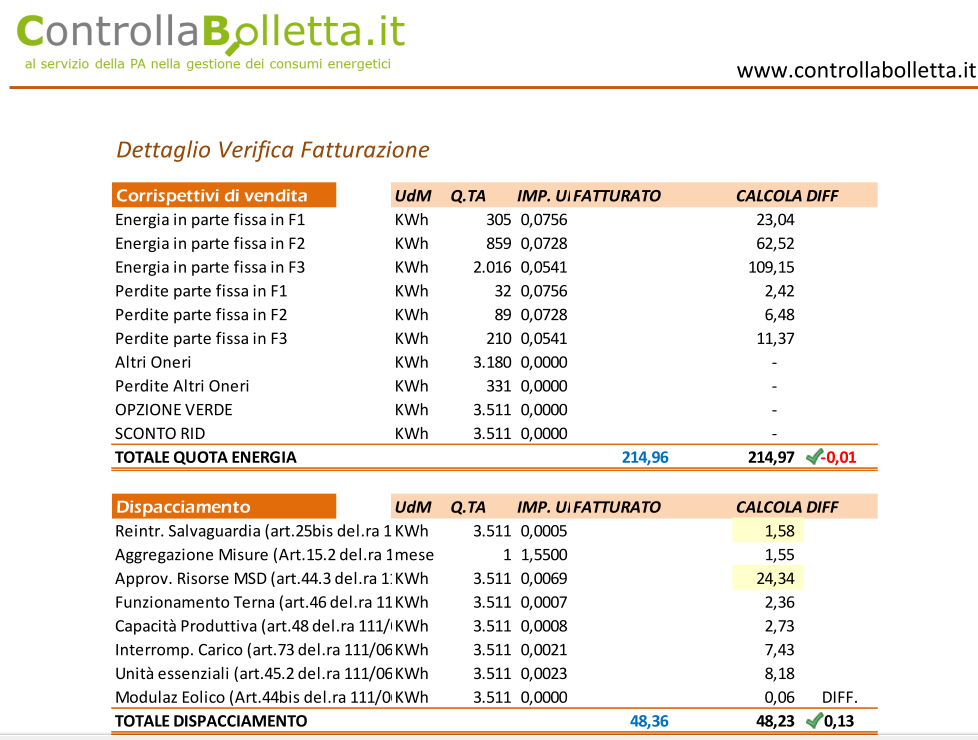 Il modo più semplice per controllare la spesa energetica