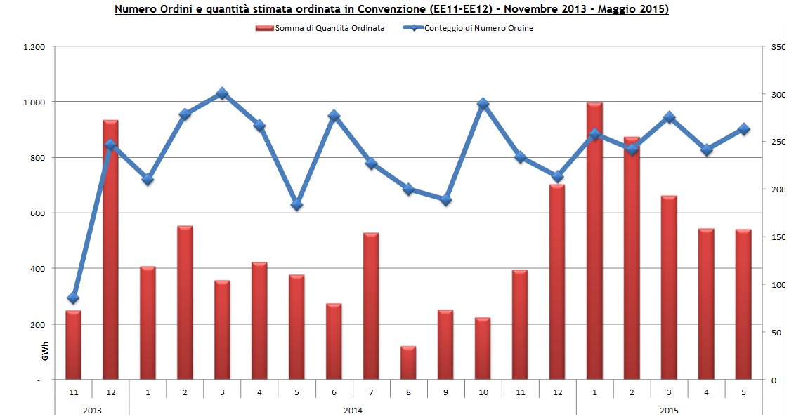 Grafico andamento numero ordini e quantità stimata ordinata in Convenzione EE11-EE12 da novembre 2013 a maggio 2015