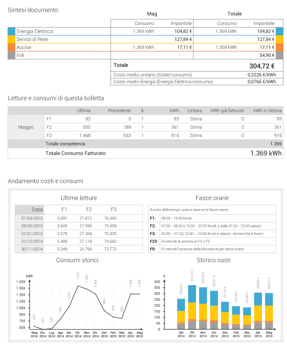 Bolletta energetica con consumi e costi dettagliati, grafici storici consumi e analisi tariffe elettriche
