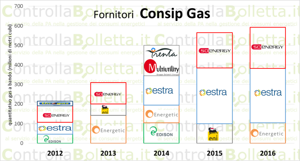 Grafico a barre fornitori Consip Gas 2012-2016 con volumi distribuiti tra So Energy, Estra, Energetic e Edison Grafico a barre fornitori Consip Gas 2012-2016 con volumi distribuiti tra So Energy, Estra, Energetic e Edison