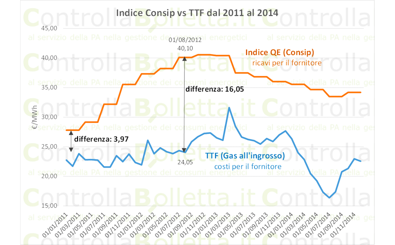 Parametro Consip: molti vantaggi ma attenzione agli effetti distorsivi
