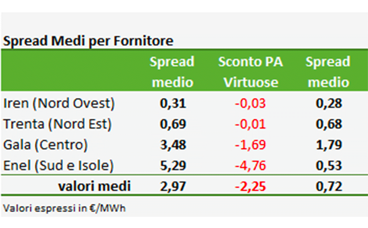 Consip EE13: le diverse strutture tariffarie dei fornitori aggiudicatari