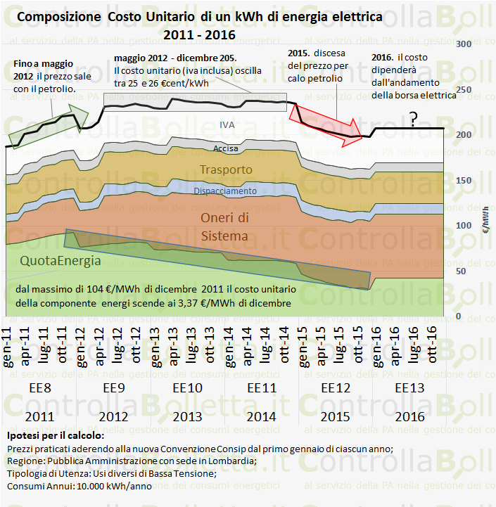 Evoluzione Costo Energia Eletttrica 2016