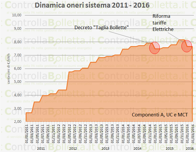 Riforma tariffe elettriche: nel 2016 scendono gli oneri di rete