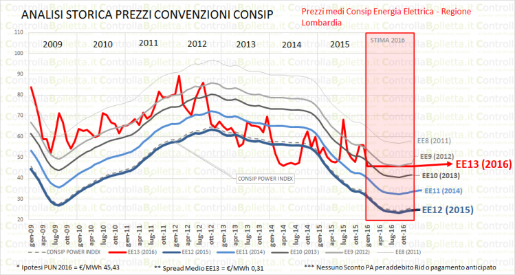analisiStorica prezziConsip