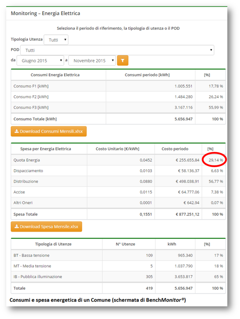 Dashboard di monitoraggio consumi energetici elettrici e spesa per kWh di un comune da giugno a novembre 2015 Dashboard di monitoraggio consumi energetici elettrici e spesa per kWh di un comune da giugno a novembre 2015