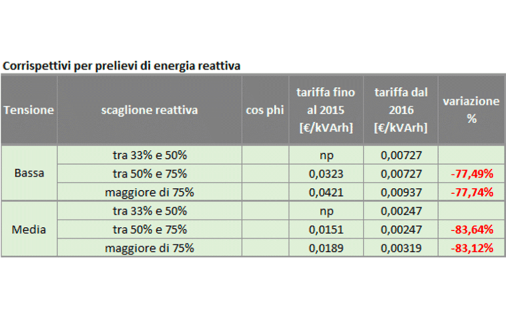 Dal 2016 scende il costo delle penali per prelievi di energia reattiva
