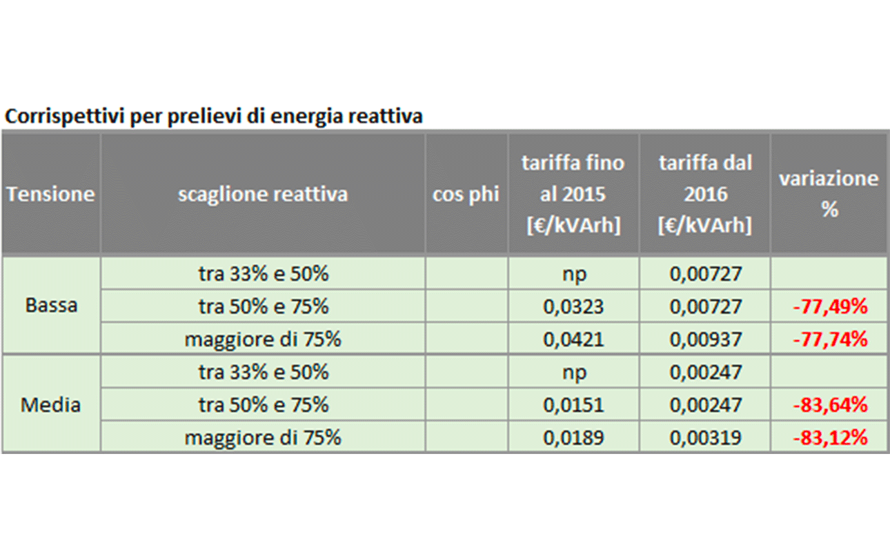Dal 2016 scende il costo delle penali per prelievi di energia reattiva