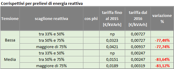 tariffe energia reattiva
