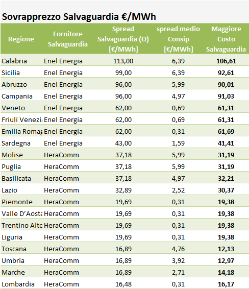 ConsipVSSalvaguardia
