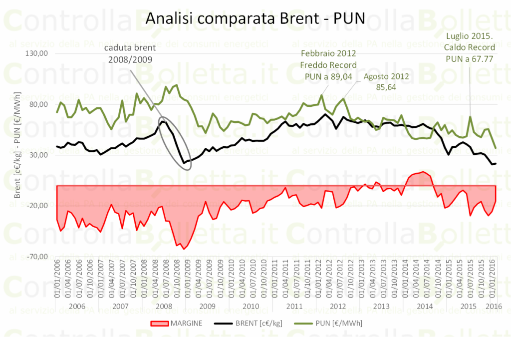 10 anni di Brent e PUN