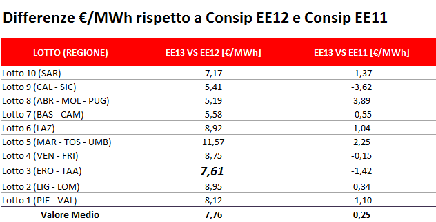Tabella differenze prezzi energia €/MWh tra Consip EE13 e EE12/EE11 per regioni italiane marzo 2016
