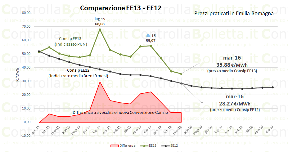 grafico EE12 EE13