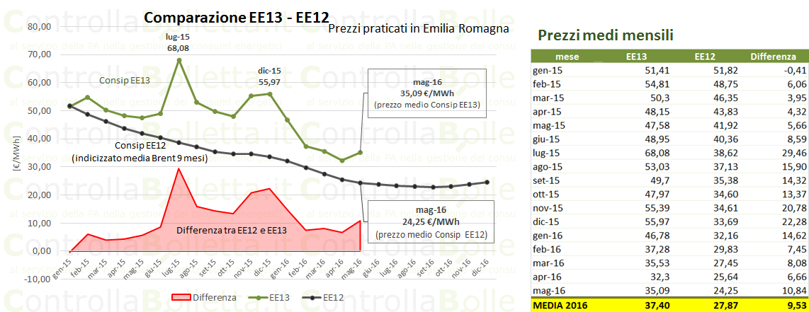 Comparazione EE13 EE12 con tab