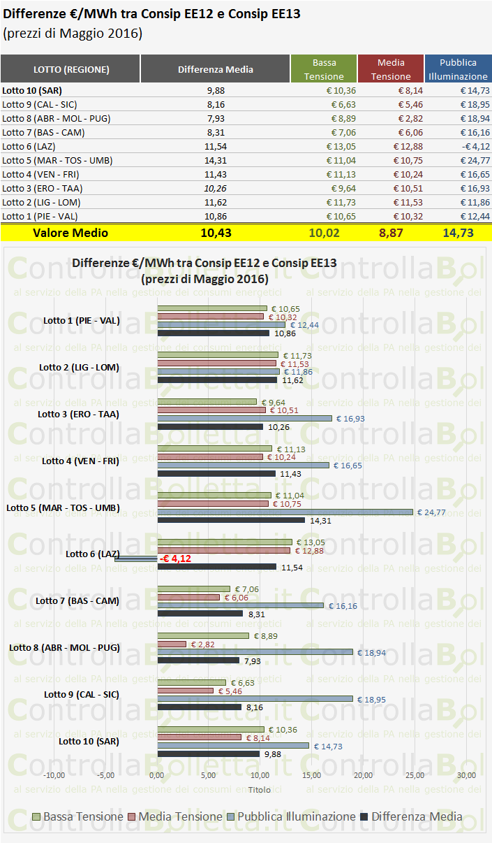 Tabella e grafico delle differenze di prezzo €/MWh tra Consip EE12 e EE13 per i 10 lotti regionali a maggio 2016 Tabella e grafico delle differenze di prezzo €/MWh tra Consip EE12 e EE13 per i 10 lotti regionali a maggio 2016