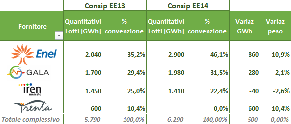 Tabella confronto produzione elettrica fornitori Consip EE13 EE14, crescita Enel da 2.040 a 2.900 GWh, scomparsa Trenta Tabella confronto produzione elettrica fornitori Consip EE13 EE14, crescita Enel da 2.040 a 2.900 GWh, scomparsa Trenta