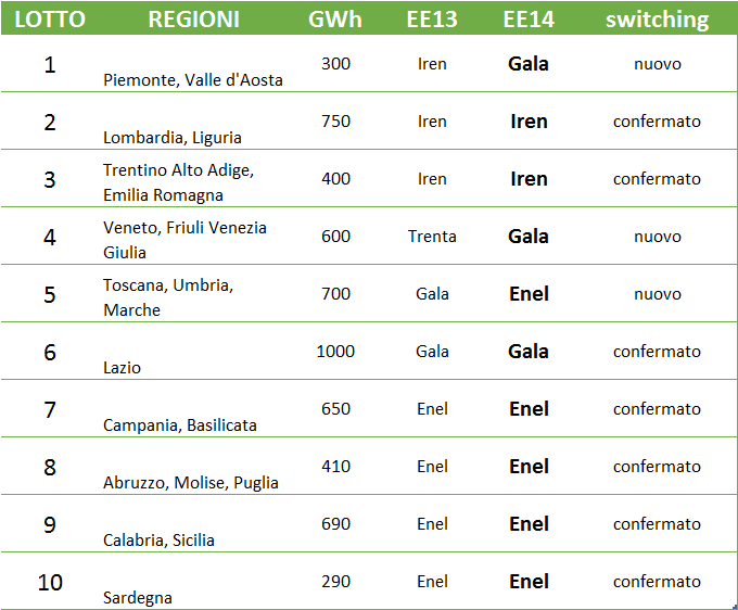 Tabella lotti energia Consip 2015 per regioni italiane con fornitori Enel, Gala e Iren, GWh e tipo switching Tabella lotti energia Consip 2015 per regioni italiane con fornitori Enel, Gala e Iren, GWh e tipo switching