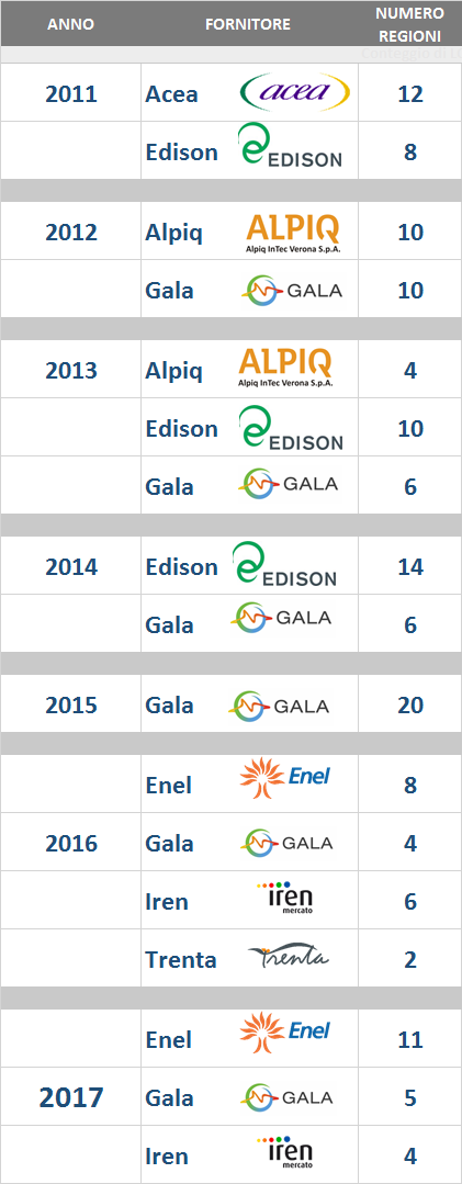 Tabella fornitori PA per anni 2011-2017: Acea, Edison, Alpiq, Gala, Enel, Iren e Trenta con numero regioni servite Tabella fornitori PA per anni 2011-2017: Acea, Edison, Alpiq, Gala, Enel, Iren e Trenta con numero regioni servite