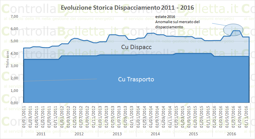 Grafico evoluzione storica dispacciamento 2011-2016 con componenti trasporto e dispacciamento in triliardi di euro Grafico evoluzione storica dispacciamento 2011-2016 con componenti trasporto e dispacciamento in triliardi di euro