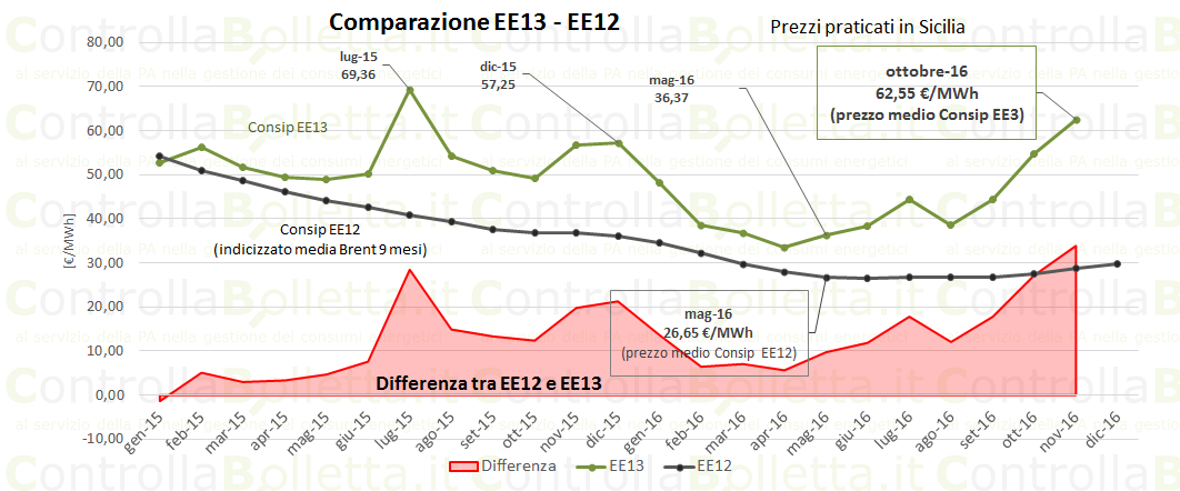 Grafico comparazione prezzi energia elettrica Consip EE13 ed EE12 in Sicilia da 2015 a 2016 con differenziale Grafico comparazione prezzi energia elettrica Consip EE13 ed EE12 in Sicilia da 2015 a 2016 con differenziale