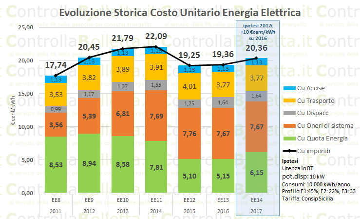 Quanto impegnare sul Capitolo energia elettrica per il 2017?