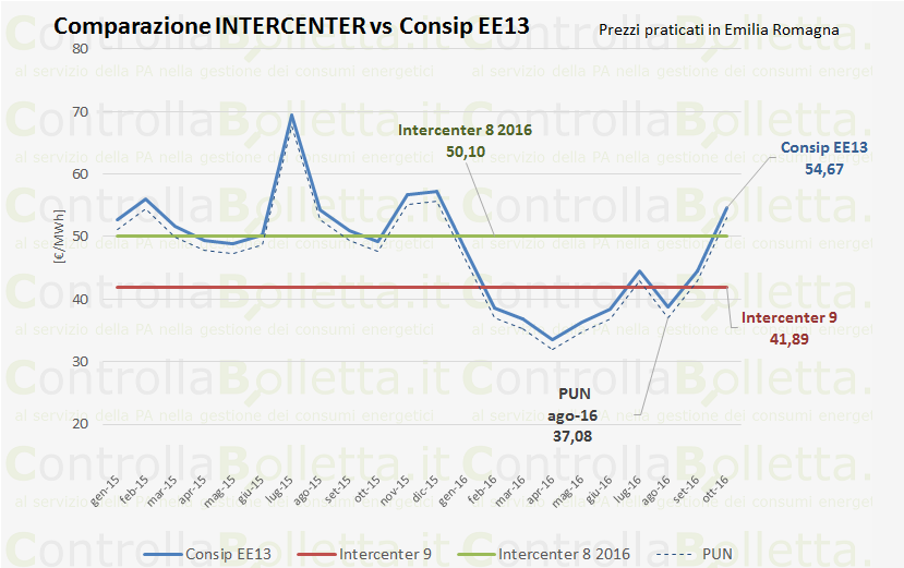 Grafico comparazione tariffe elettriche Consip EE13 vs Intercenter 9 in Emilia Romagna, prezzi praticati in €/MWh