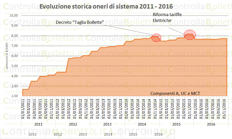 Grafico evoluzione storica oneri sistema 2011-2016 con decreto Taglia Bollette e riforma tariffe elettriche Grafico evoluzione storica oneri sistema 2011-2016 con decreto Taglia Bollette e riforma tariffe elettriche