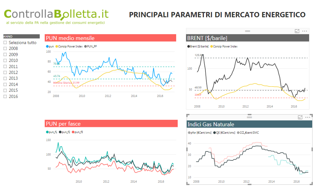 PRINCIPALI PARAMETRI MERCATO