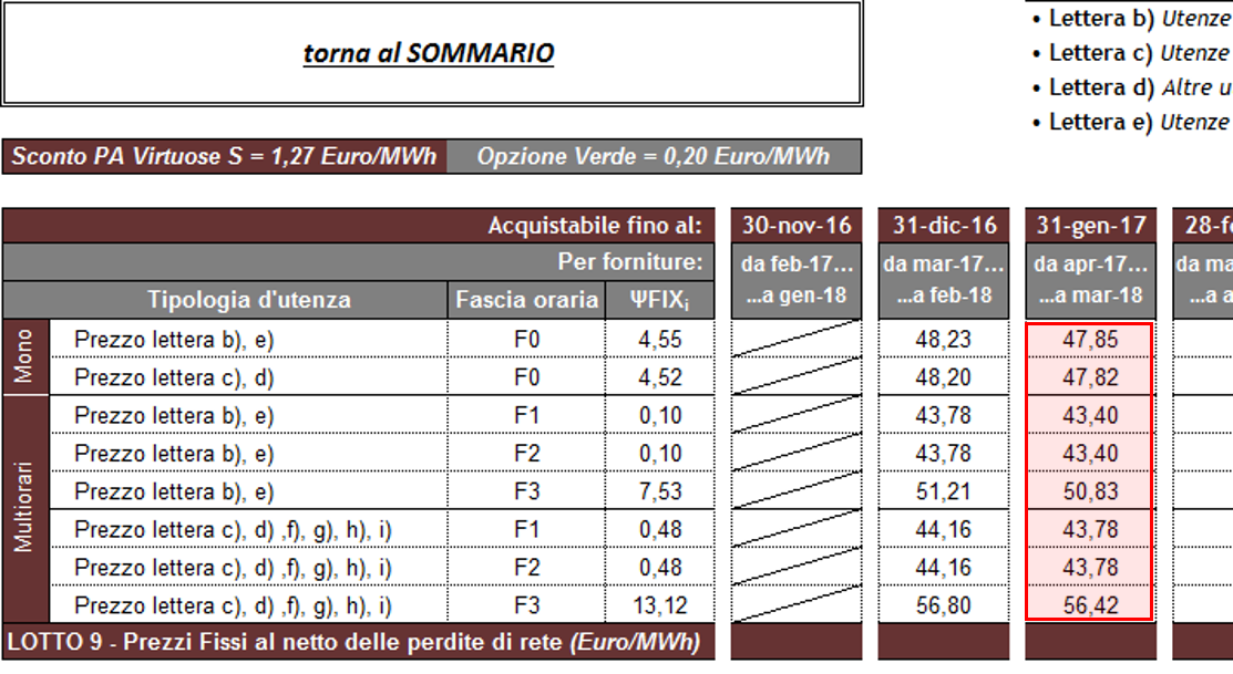 Prezzo fisso consip