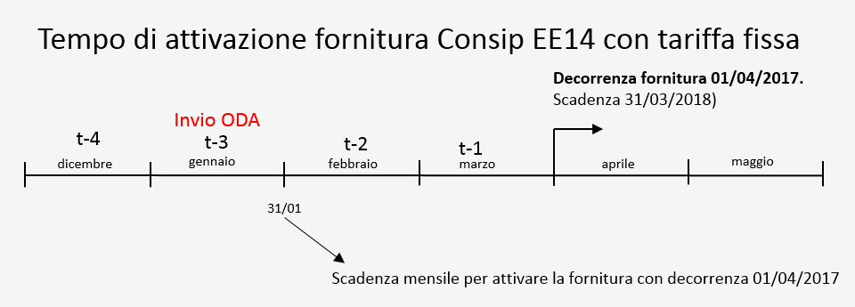 Tempo attivazione EE14 TARIFFA FISSA