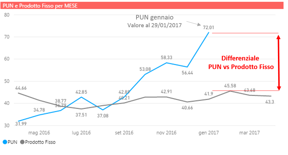 differenziale PUN PF