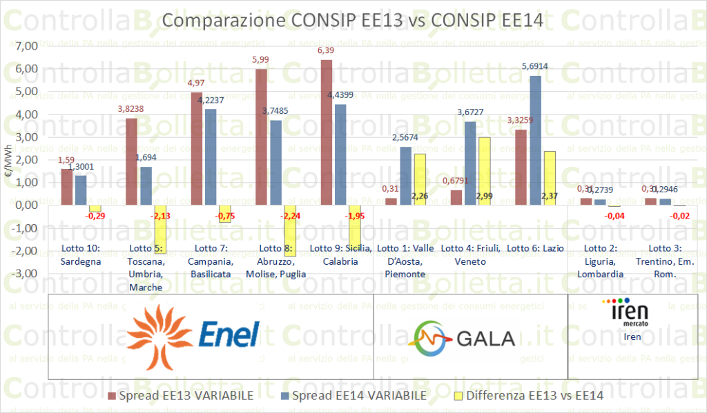 Analisi dei prezzi Consip Energia Elettrica 14