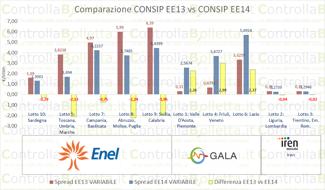ee13 vs ee14