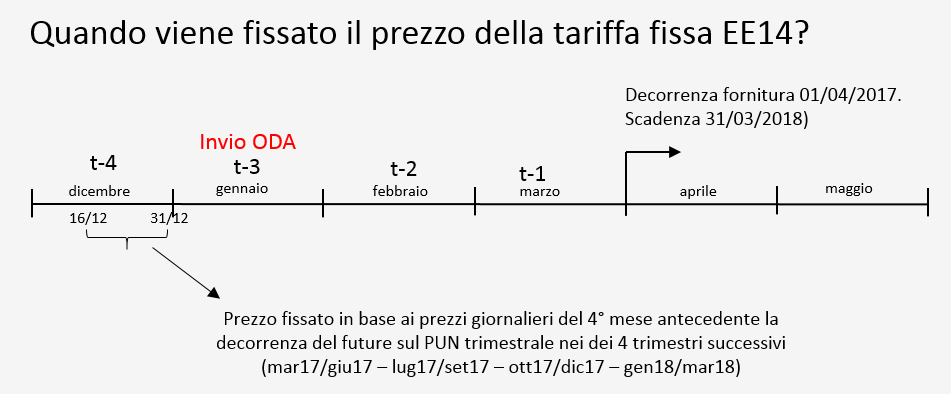 fissazione tariffa EE14 TARIFFA FISSA