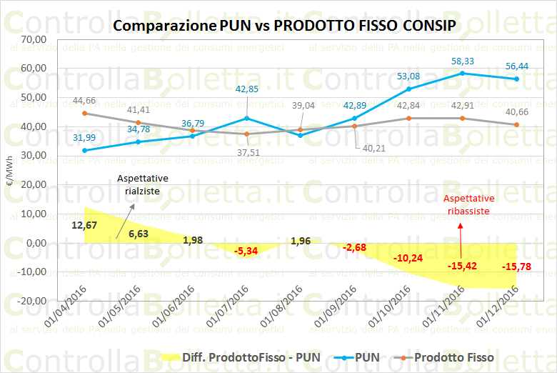 pun-PRODOTTO FISSO