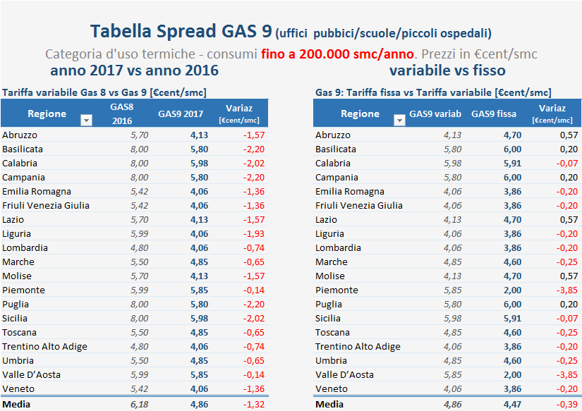 Tabella Spread Gas9