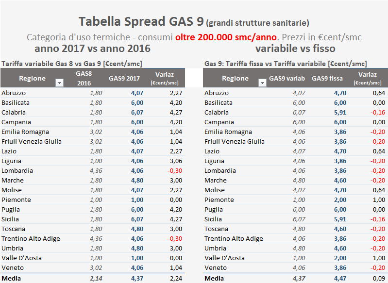 Tabella Spread Gas9 big