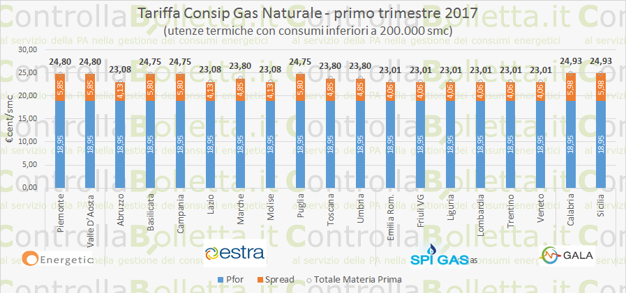 TariffeGas9 primo trimestre 2017