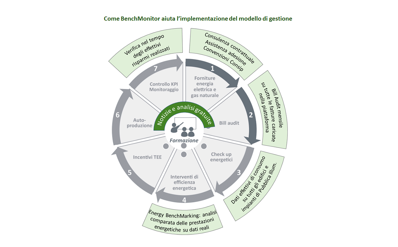 Il modello di gestione dell’energia secondo Consip