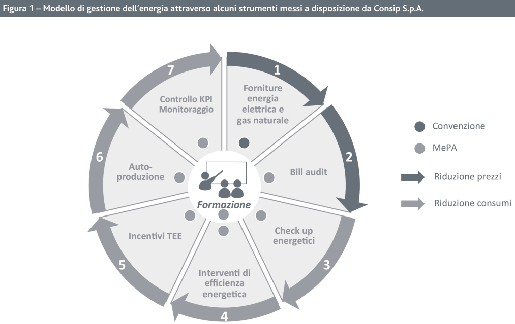 ModelloGestioneConsip