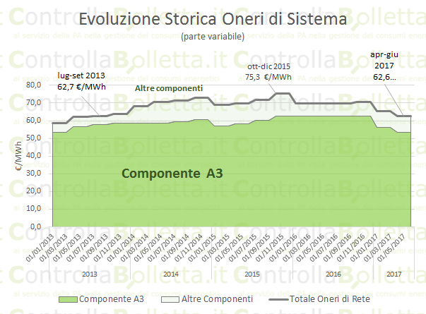 Grafico evoluzione oneri di sistema 2013-2017 con componente A3 e totale rete in €/MWh Grafico evoluzione oneri di sistema 2013-2017 con componente A3 e totale rete in €/MWh