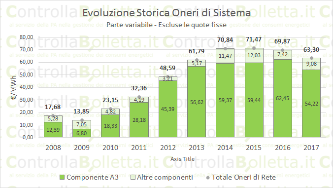 Grafico evoluzione storica componente A3 oneri di sistema elettrico da 2008 a 2017 in €/MWh Grafico evoluzione storica componente A3 oneri di sistema elettrico da 2008 a 2017 in €/MWh